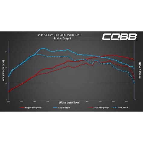 Passing Emissions with Cobb Tuning on 2017 WRX : r/WRX 